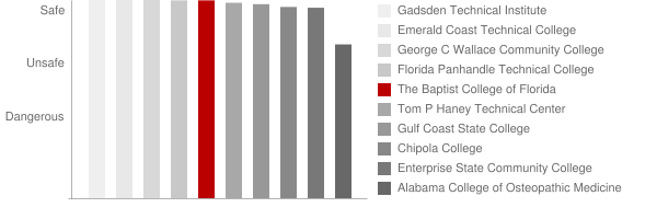The Baptist College of Florida Safety Chart
