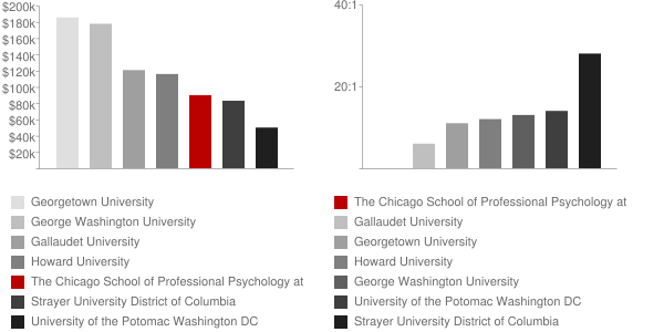 The Chicago School of Professional Psychology at Washington DC Faculty Compensation and Workload Chart