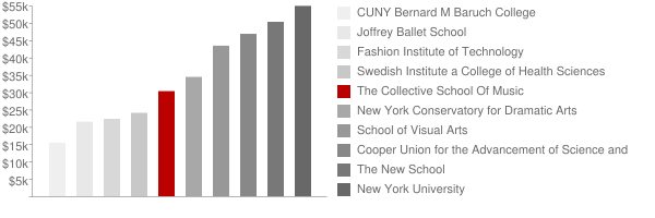 The Collective School Of Music Tuition Comparison Chart