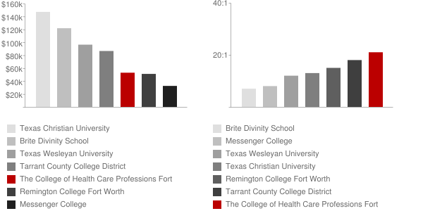 The College of Health Care Professions Fort Worth Faculty Compensation and Workload Chart