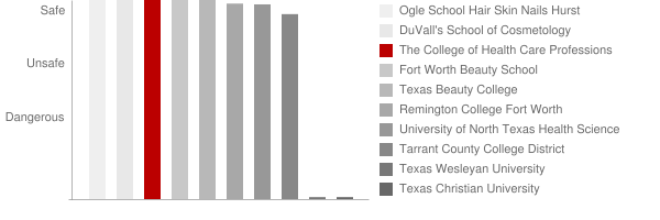 The College of Health Care Professions Fort Worth Safety Chart