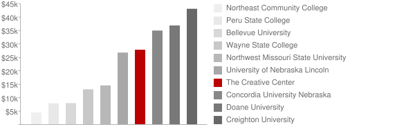The Creative Center Tuition Comparison Chart