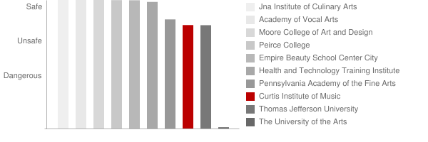Curtis Institute of Music Safety Chart