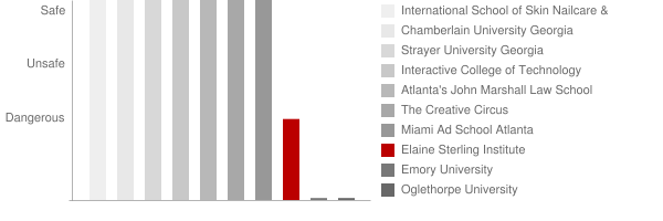 Elaine Sterling Institute Safety Chart