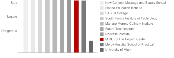 M DCPS The English Center Safety Chart
