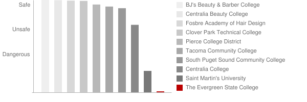 The Evergreen State College Safety Chart