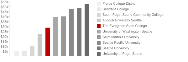The Evergreen State College Tuition Comparison Chart