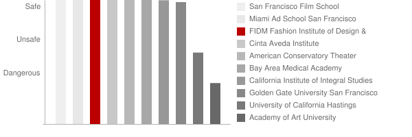Fashion Institute of Design & Merchandising San Francisco Safety Chart