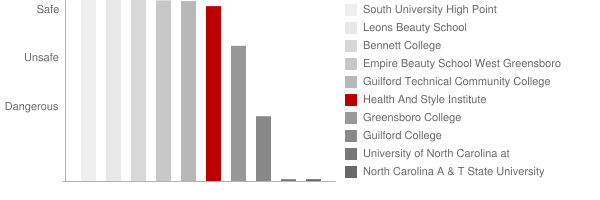 Health And Style Institute Safety Chart