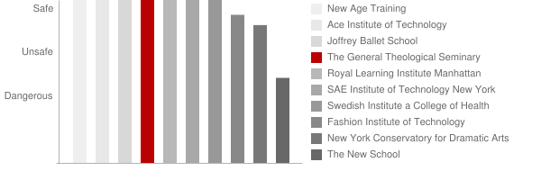 The General Theological Seminary Safety Chart