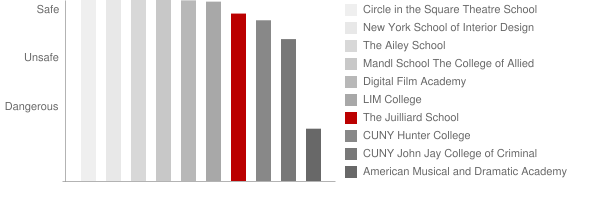 The Juilliard School Safety Chart
