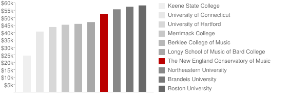 The New England Conservatory of Music Tuition Comparison Chart