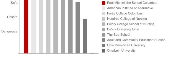 Paul Mitchell the School Columbus Safety Chart