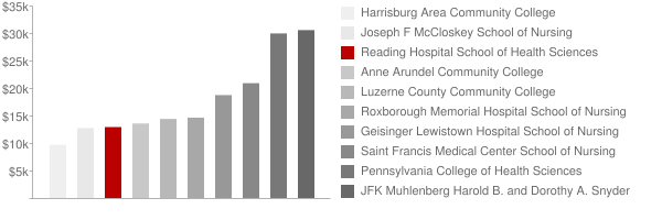 Reading Hospital School of Health Sciences Tuition Comparison Chart