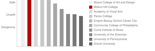 The Restaurant School at Walnut Hill College Safety Chart