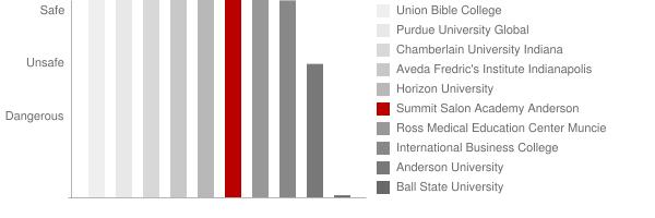 The Salon Professional Academy Anderson Safety Chart
