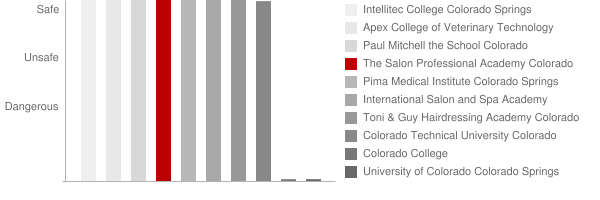 The Salon Professional Academy Colorado Springs Safety Chart