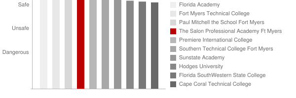 The Salon Professional Academy Ft Myers Safety Chart