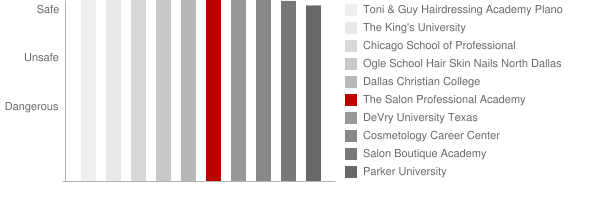 The Salon Professional Academy Lewisville Safety Chart