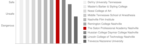 The Salon Professional Academy Nashville Safety Chart