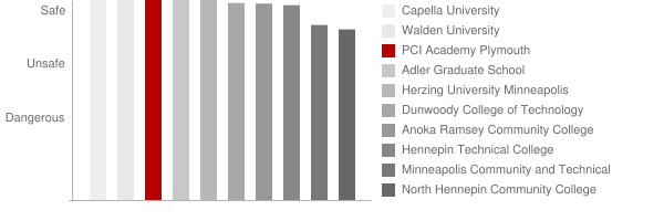 PCI Academy Plymouth Safety Chart