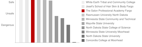 The Salon Professional Academy Fargo Safety Chart