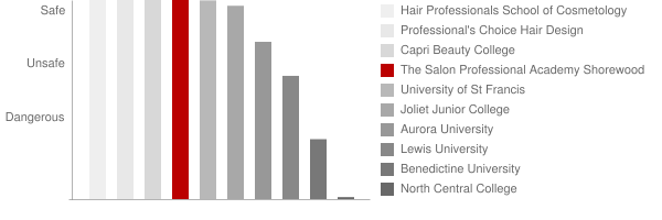 The Salon Professional Academy Shorewood Safety Chart