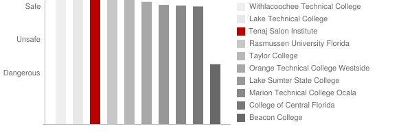 Tenaj Salon Institute Safety Chart