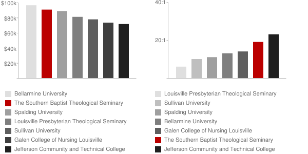 The Southern Baptist Theological Seminary Faculty Compensation and Workload Chart