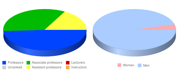 The Southern Baptist Theological Seminary Faculty Demographics Chart