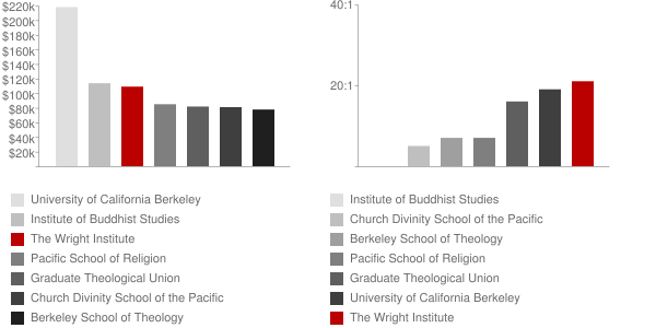 The Wright Institute Faculty Compensation and Workload Chart