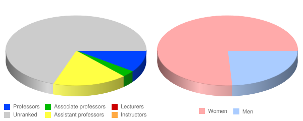 The Wright Institute Faculty Demographics Chart