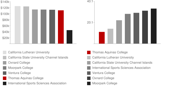 Thomas Aquinas College Faculty Compensation and Workload Chart