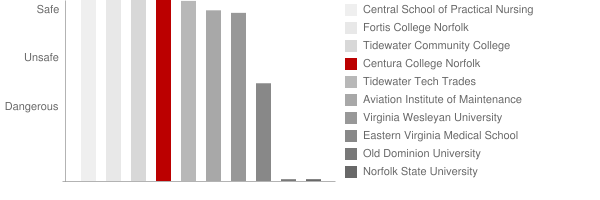 Centura College Norfolk Safety Chart