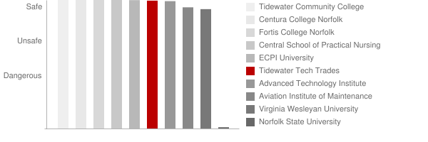 Tidewater Tech Trades Safety Chart