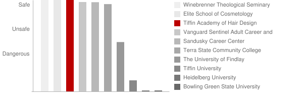 Tiffin Academy of Hair Design Safety Chart