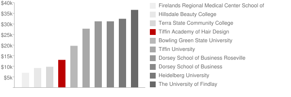 Tiffin Academy of Hair Design Tuition Comparison Chart