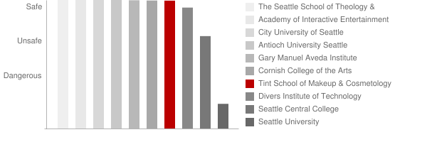 Tint School of Makeup & Cosmetology Seattle Safety Chart