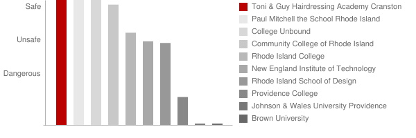 Toni & Guy Hairdressing Academy Cranston Safety Chart