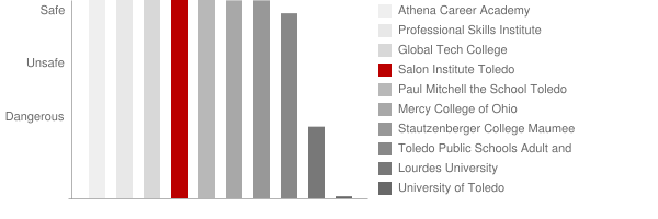Salon Institute Toledo Safety Chart