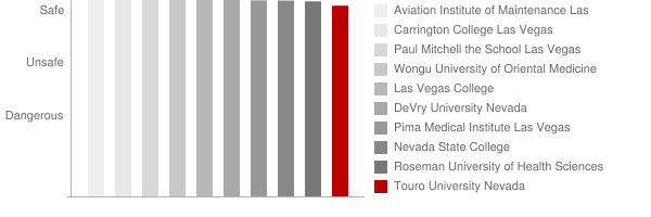 Touro University Nevada Safety Chart