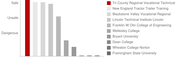 Tri County Regional Vocational Technical High School Safety Chart