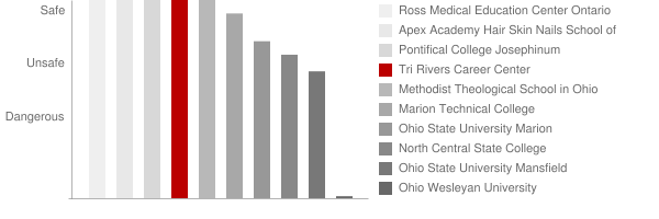 Tri Rivers Career Center Safety Chart