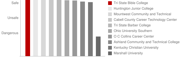 Tri State Bible College Safety Chart
