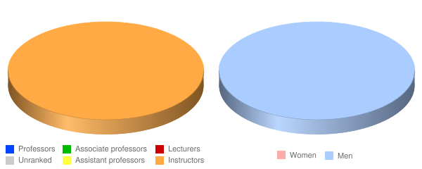 Triangle Tech Pittsburgh Faculty Demographics Chart