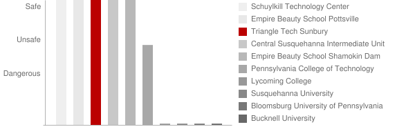 Triangle Tech Sunbury Safety Chart
