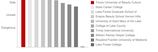 Tricoci University of Beauty Culture Libertyville Safety Chart
