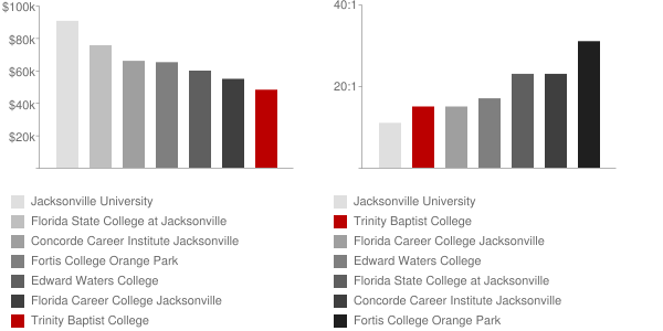 Trinity Baptist College Faculty Compensation and Workload Chart