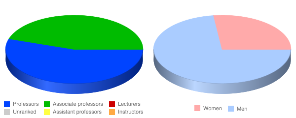 Trinity Baptist College Faculty Demographics Chart