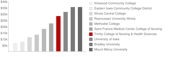 Trinity College of Nursing & Health Sciences Tuition Comparison Chart